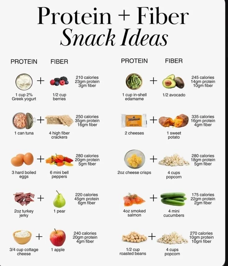 A colorful plate of protein and fiber foods, showcasing healthy meal options.